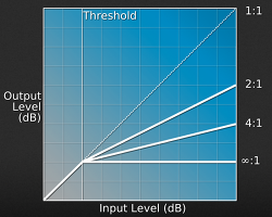 Figure: Audio compression ratio
- (original diagram by Iain Fergusson)