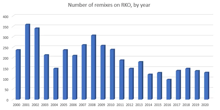 8 Remixesbyyear